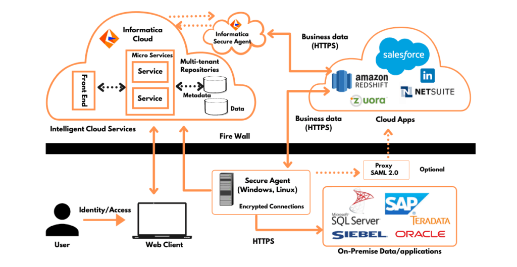 Informatica Cloud IICS Architecture ThinkETL Informatica Cloud IICS Architecture ThinkETL