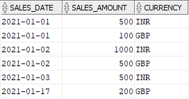 Sales