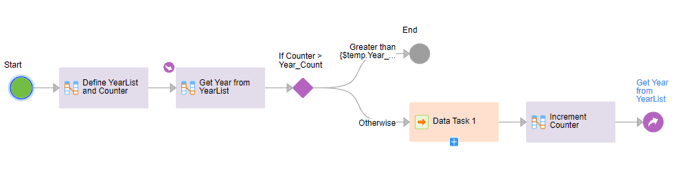 Taskflow which loops through a list of values