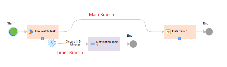 Taskflow with Main Branch and Timer Branch which occurs after 5 minutes