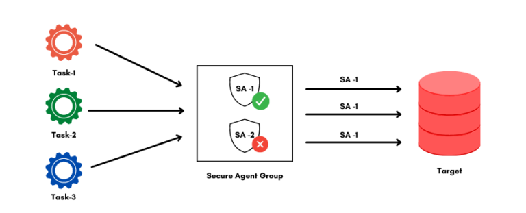 secure-agent-groups-in-informatica-cloud-iics-thinketl