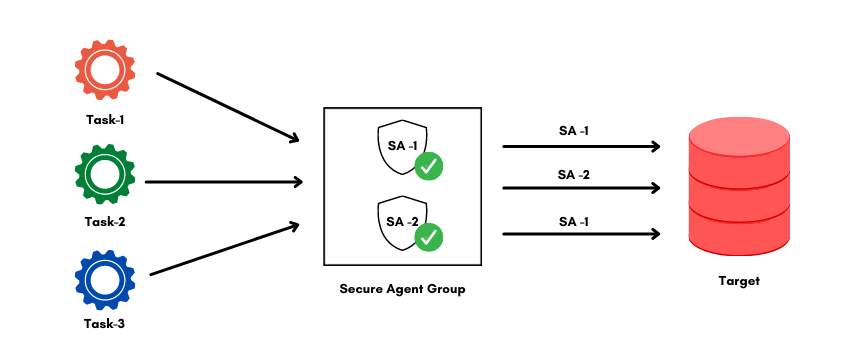 Secure Agent Group - Load Balancing feature
