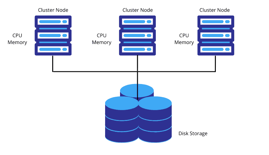 Shared-Disk Architecture