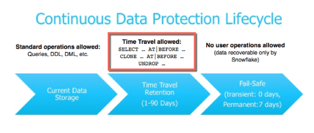 Snowflake Continuous Data Protection Lifecycle