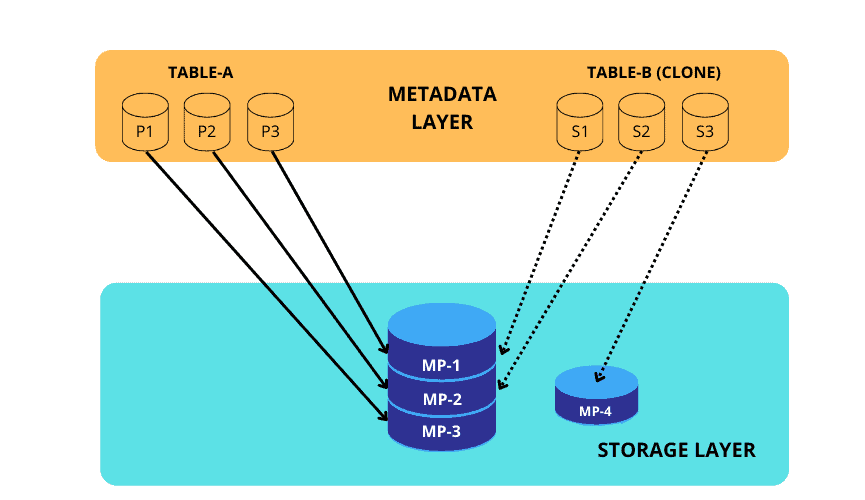 Illustration showing change in cloned data