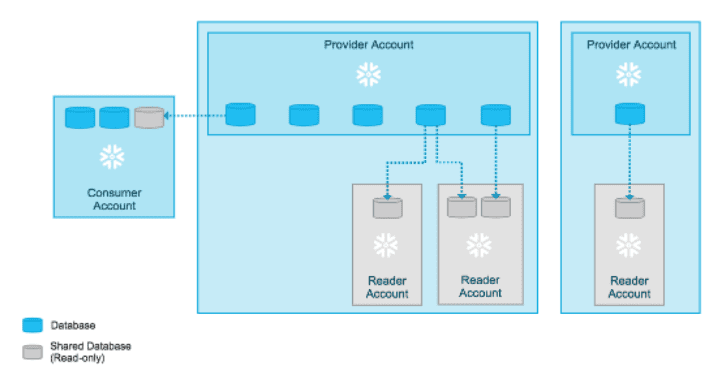 Overview of Providers and different types of consumers