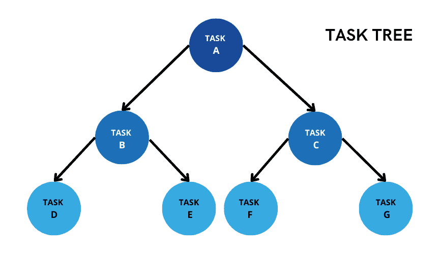 Task tree