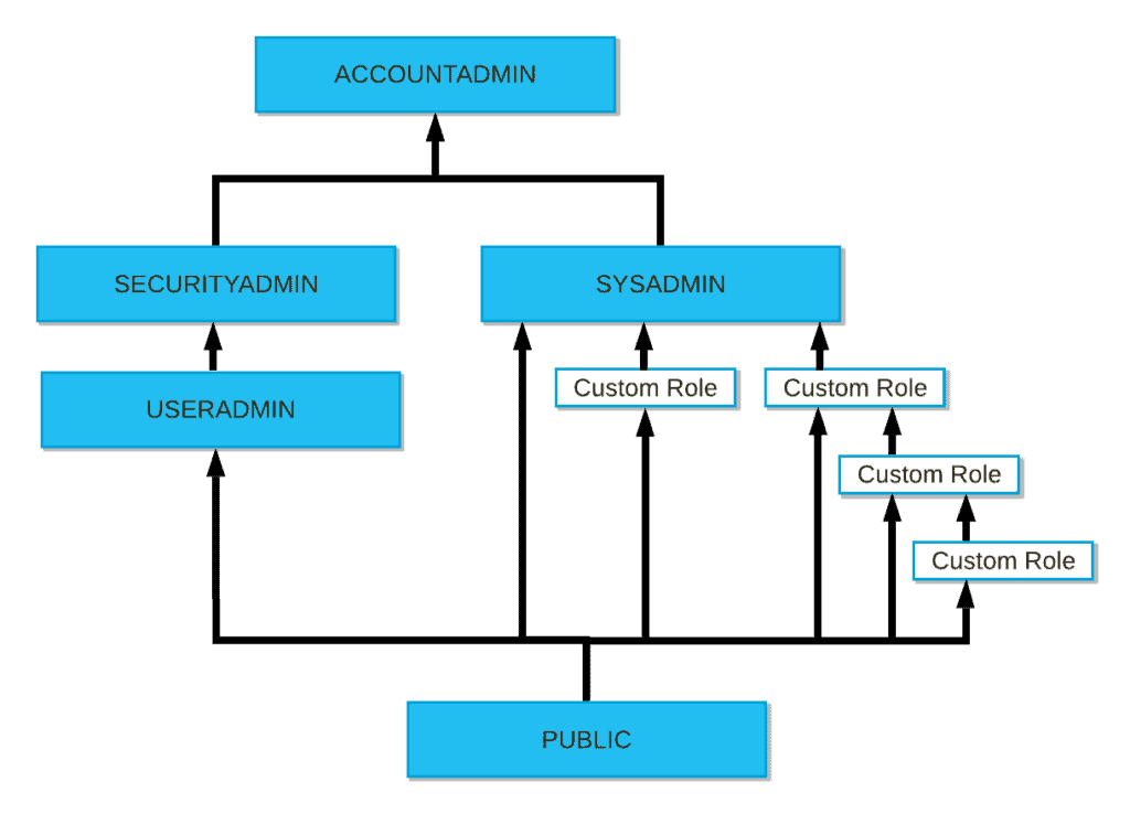 System Role Hierarchy