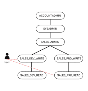 Overview of Snowflake Role Based Access Control - ThinkETL