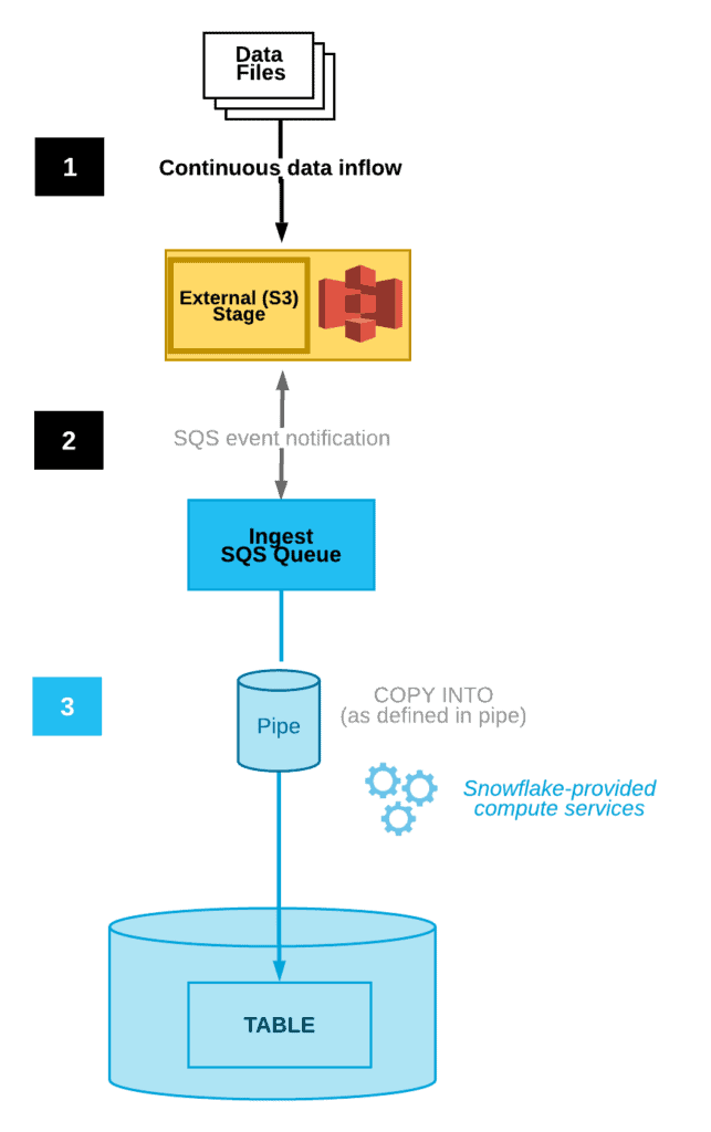 Data loading into Snowflake using Snowpipe from AWS S3