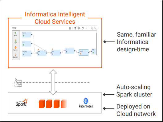 Elastic Jobs running on Spark cluster