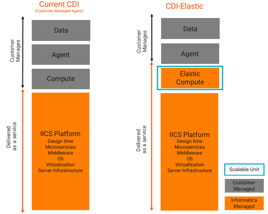 CDI vs CDI-Elastic