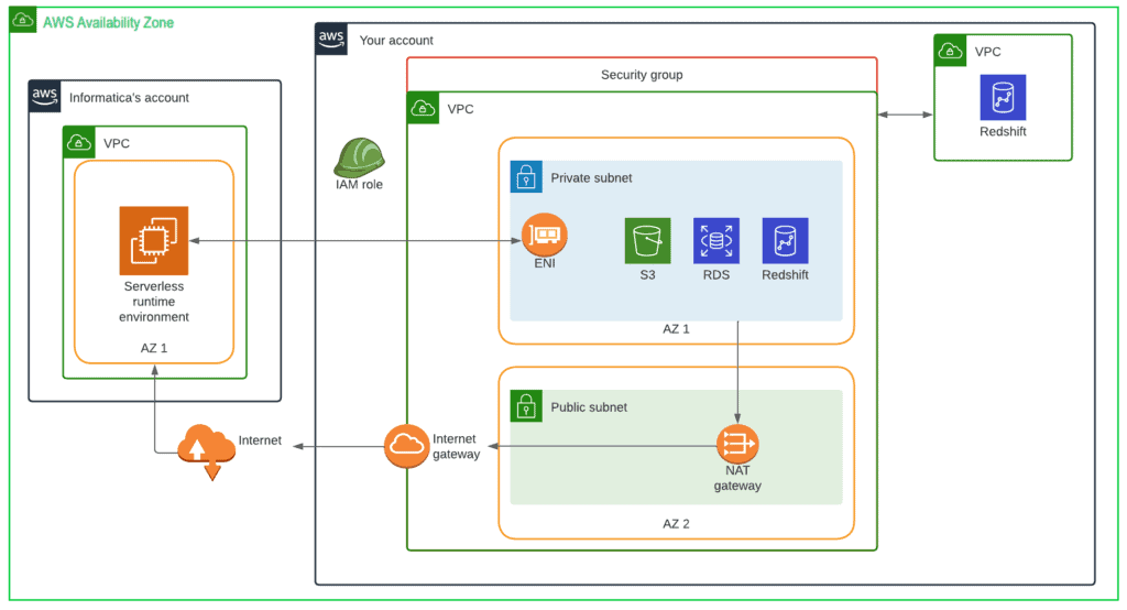 Informatica Cloud Advanced Serverless