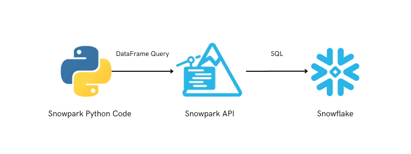 Snowflake Snowpark