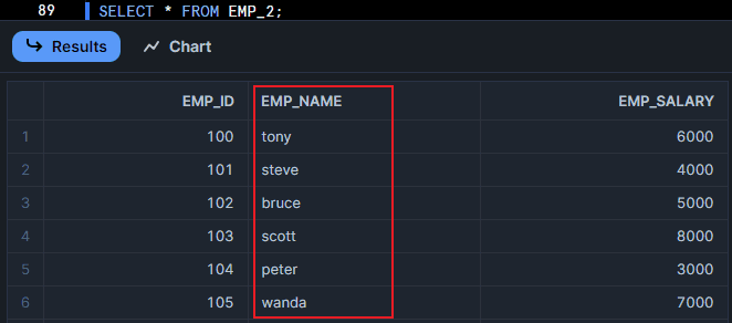 EMP_2 table with EMP_NAME field in lower case