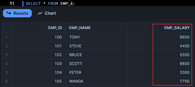 EMP_4 table with update EMP_SALARY 