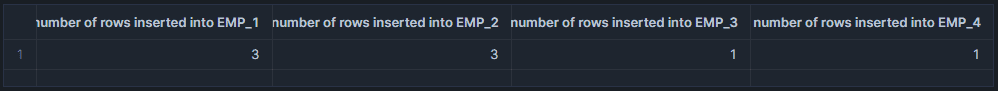 Output of the Conditional Multi-table Insert Statement using the INSERT ALL statement